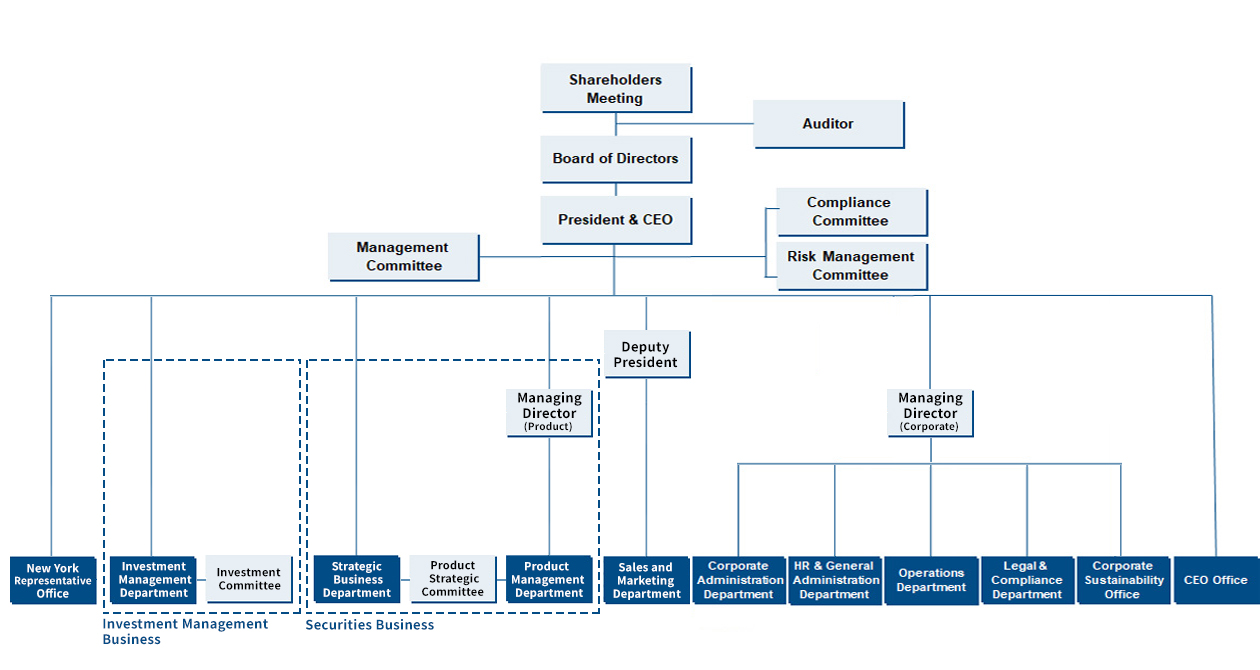 Organizational Structure